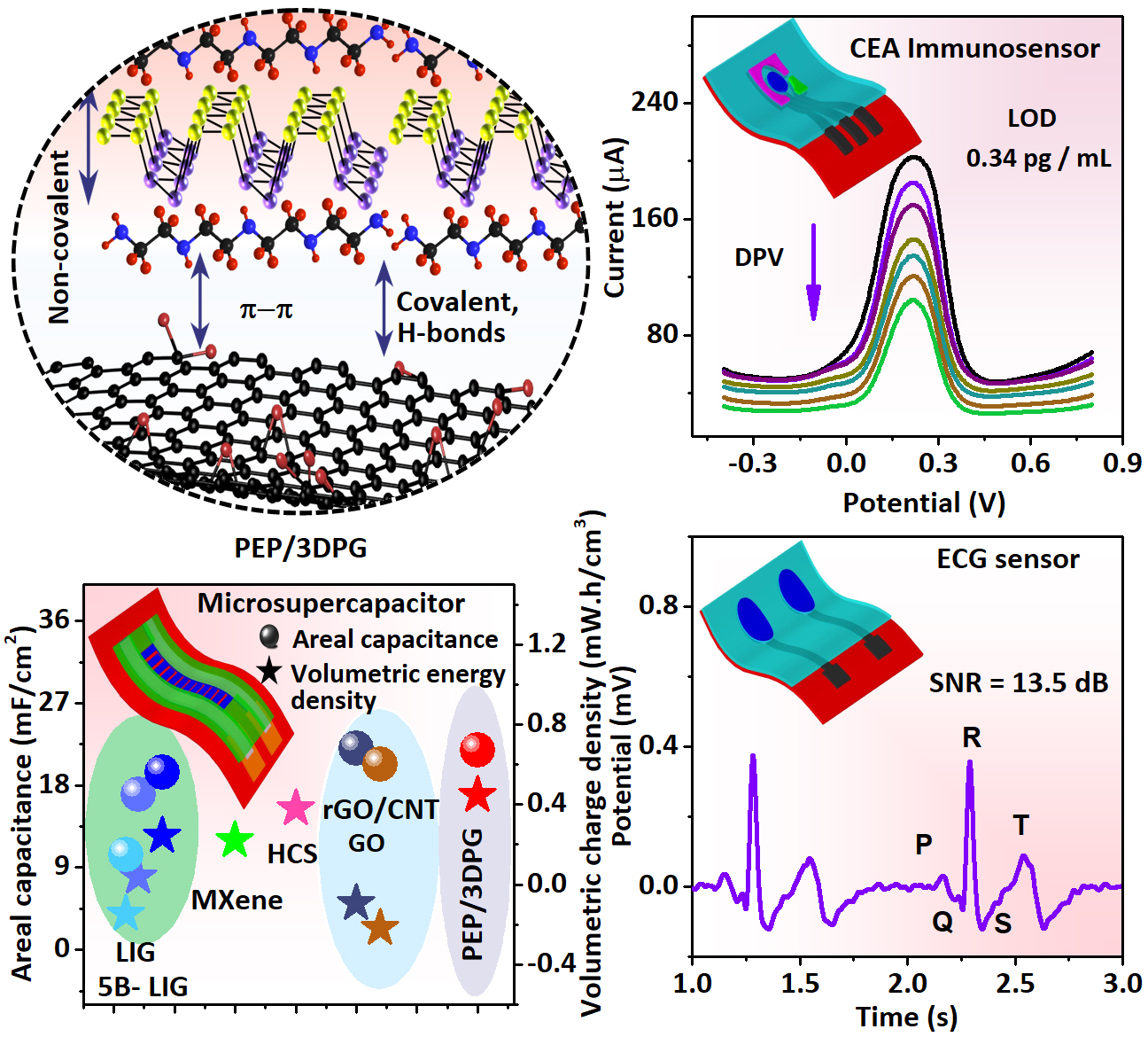 Polyaziridine‐Encapsulated Phosphorene‐Incorporated Flexible 3D Porous Graphene for Multimodal Sensing and Energy Storage Applications