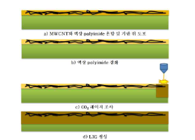 CO2 레이저 기반 그래핀 전극과 플렉시블 슈퍼커패시터 연구