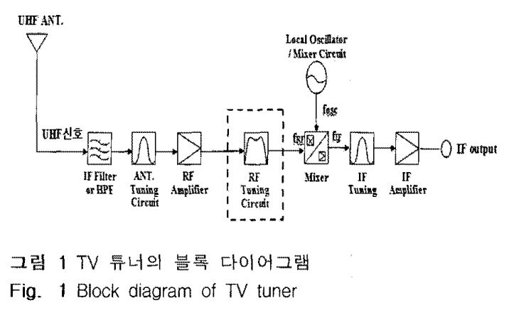 SIP based Tunable BPF for UHF TV Tunner Applications