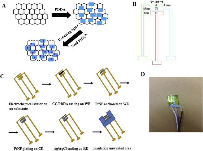 Seed-mediated growth of platinum nanoparticles anchored on chemically modified graphene and cationic polyelectrolyte composites for electrochemical multi-sensing applications