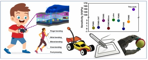 Zirconium metal-organic framework and hybridized Co-NPC@MXene nanocomposite-coated fabric for stretchable, humidity-resistant triboelectric nanogenerators and self-powered tactile sensors