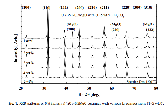 ﻿Microstructure and Dielectric Properties of Li2CO3 Doped BSTO-MgO Ceramics