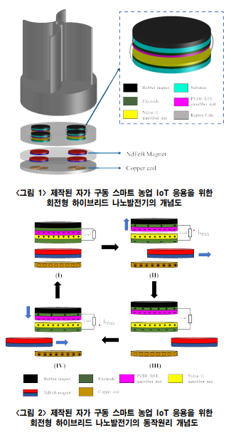 자가 구동 스마트 농업 IoT 응용을 위한 회전형 하이브리드 나노발전기