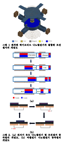 하이브리드 나노발전기를 이용한 무전원 모션센서 시스템