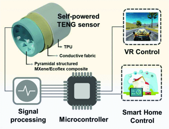 Pyramidal Structured Mxene/Ecoflex Composite-Based Toroidal Triboelectric Self-Powered Sensor for Human-Machine Interface