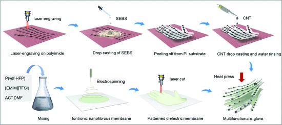 A Stretchable Strain-Insensitive Smart Glove for Simultaneous Detection of Pressure and Temperature