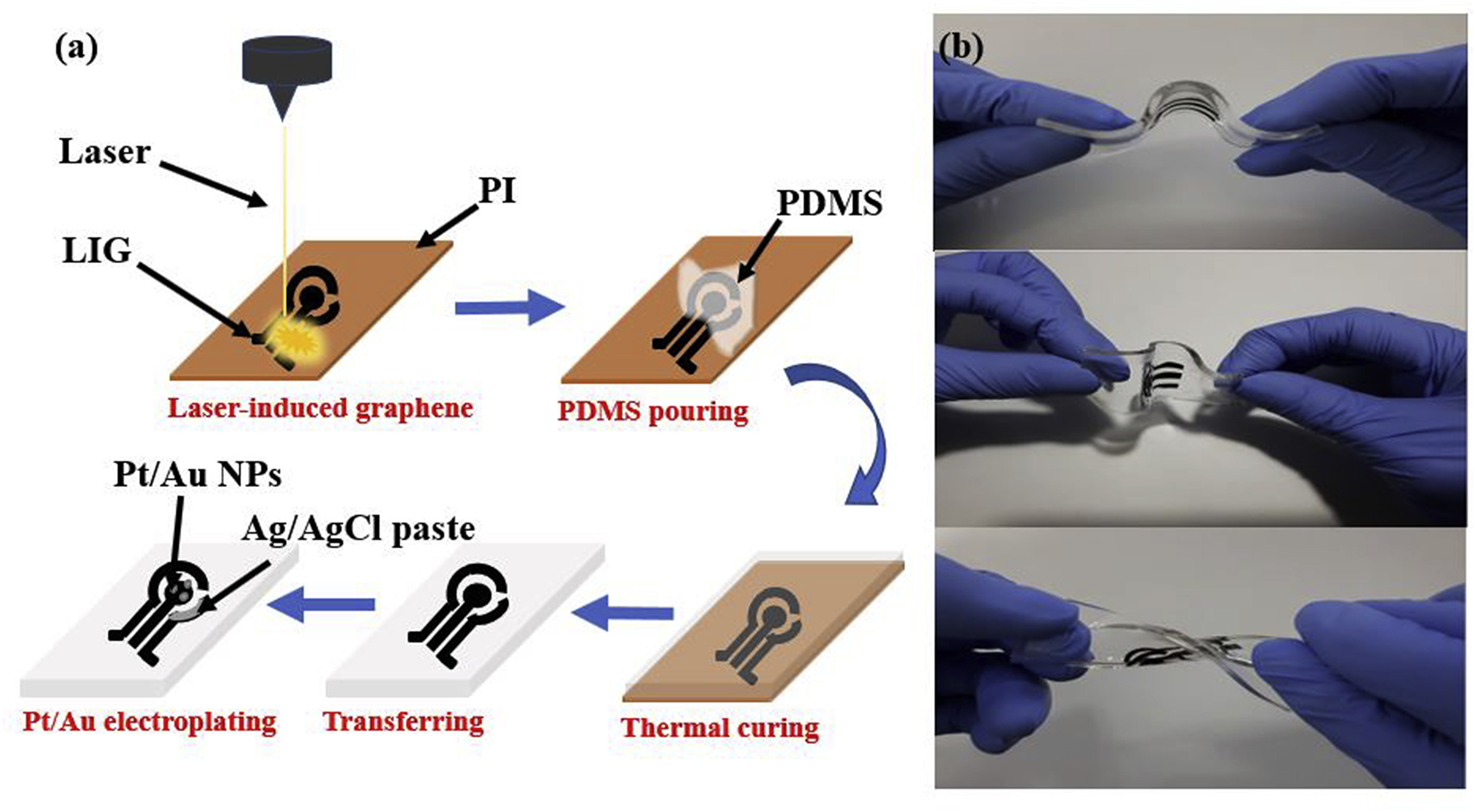 A highly flexible and selective dopamine sensor based on Pt-Au nanoparticle-modified laser-induced graphene