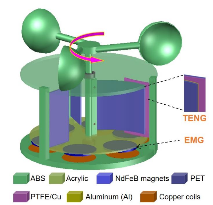 A Natural Wind-Driven 3D-Printed Miniaturized and Fully Enclosed Hybrid Nanogenerator Using Flexible Blade Structure for Subway Tunnel Applications