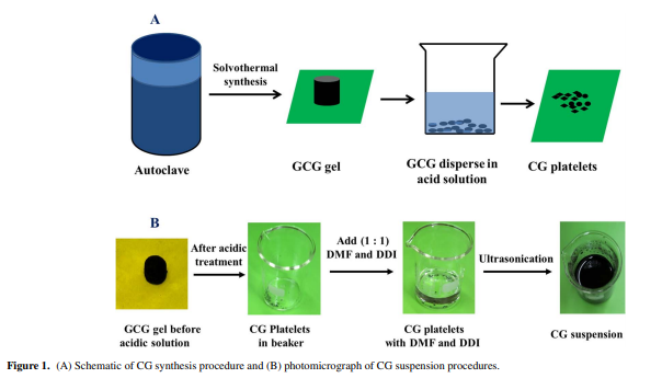 Development of High Performance Electrochemical and Physical Biosensors Based on Chemically Modified Graphene Nanostructured Electrodes