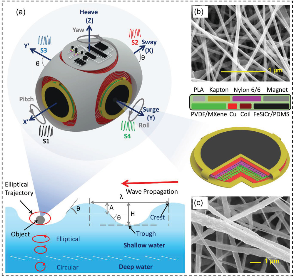 A Hybrid Self-Powered Arbitrary Wave Motion Sensing System for Real-Time Wireless Marine Environment Monitoring Application