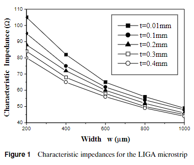 A new three-dimensional 30 GHz bandpass filter using the LIGA micromachined process