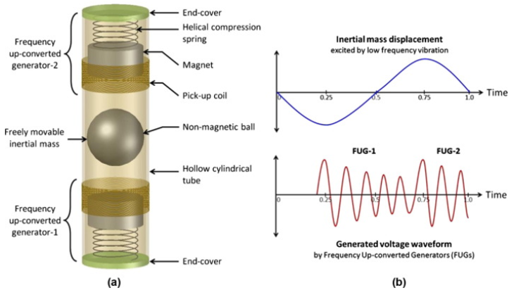 Design and experiment of a human-limb driven, frequency up-converted electromagnetic energy harvester