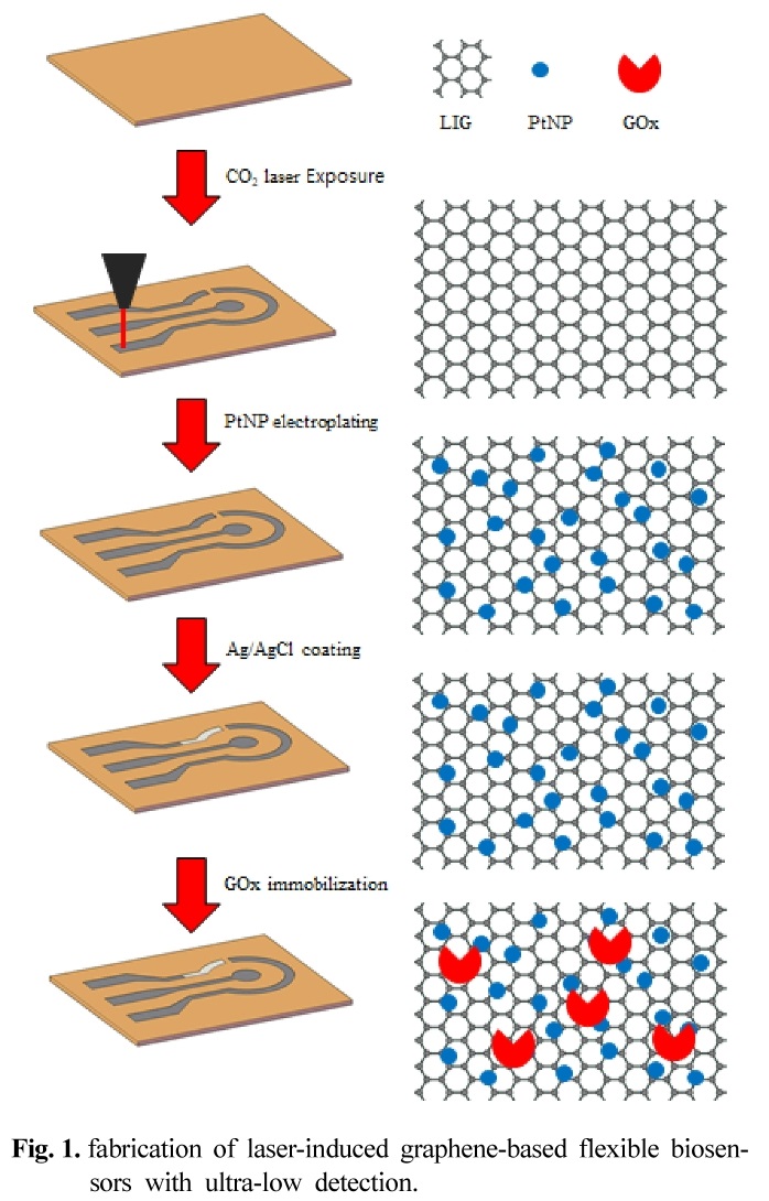 Laser-induced Graphene Based Wearable Glucose Patch Sensor with Ultra-low Detection Limit