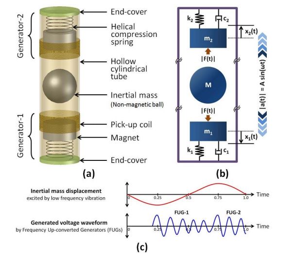 OPTIMIZATION OF A HUMAN-LIMB DRIVEN, FREQUENCY UP-CONVERTING ELECTROMAGNETIC ENERGY HARVESTER FOR POWER ENHANCEMENT