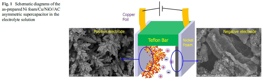 Asymmetric supercapacitors based on the in situ-grown mesoporous nickel oxide and activated carbon