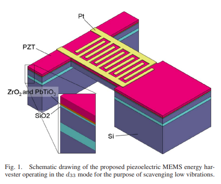 ﻿Modeling and Characterization of Piezoelectric d33-Mode MEMS Energy Harvester