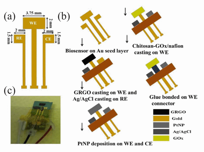 A HIGHLY SENSITIVE AND SELECTIVE ENZYMATIC GLUCOSE SENSOR BASED ON PLATINUM NANOPARTICLES EMBEDDED WITH ACID TREATED REDUCED GRAPHENE OXIDE