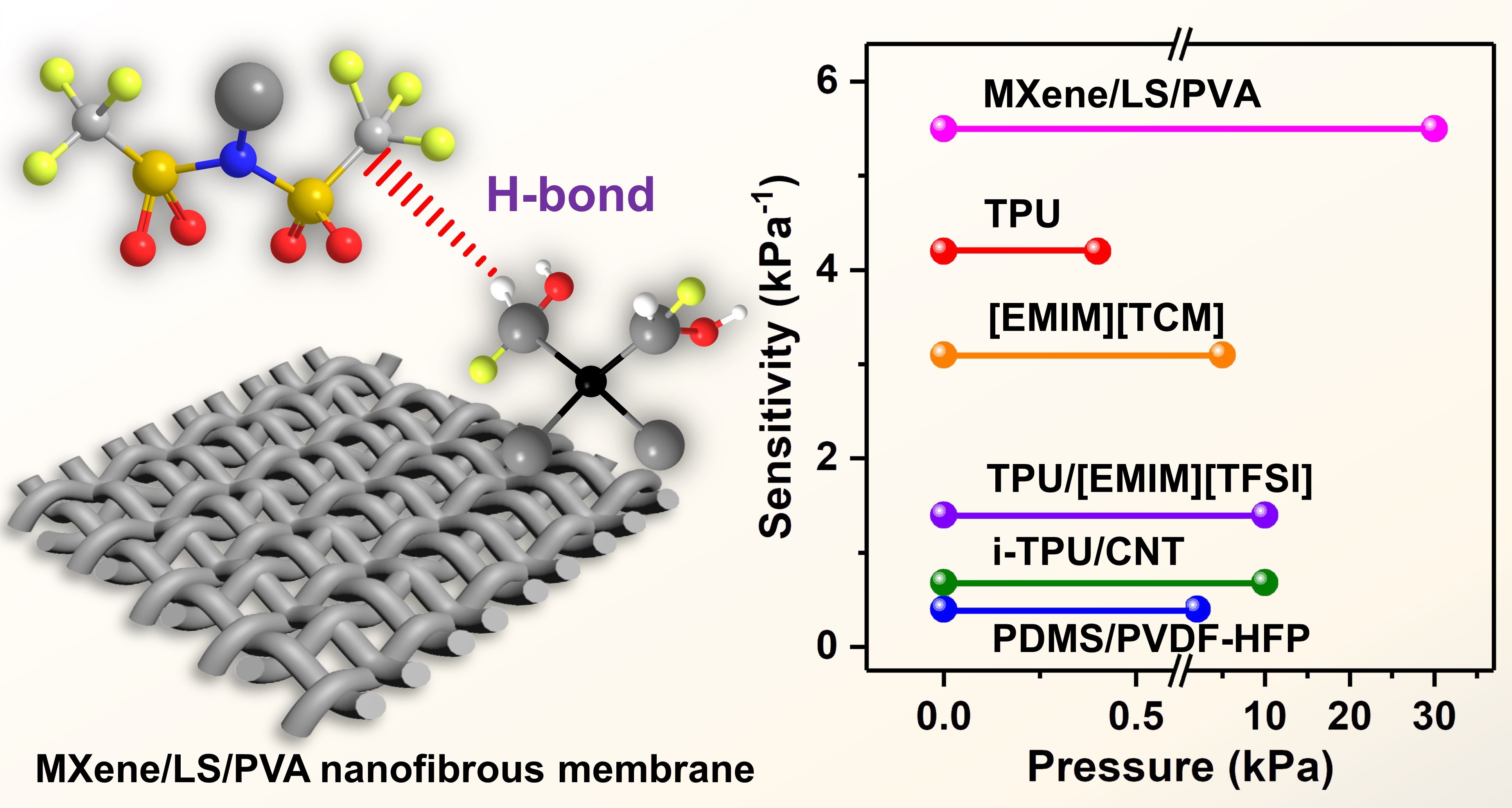 Hydrogen-Bond-Triggered Hybrid Nanofibrous Membrane-Based Wearable Pressure Sensor with Ultrahigh Sensitivity over a Broad Pressure Range