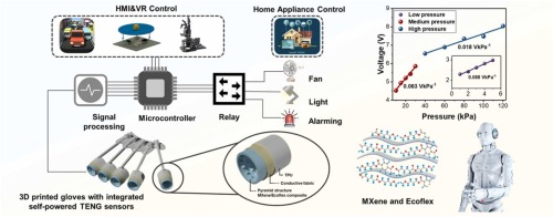 3D printed smart glove with pyramidal MXene/Ecoflex composite-based toroidal triboelectric nanogenerators for wearable human-machine interaction applications