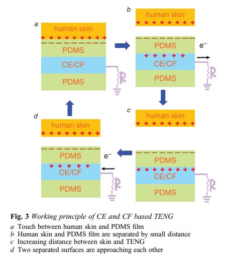 Human skin based flexible triboelectric nanogenerator using conductive elastomer and fabric films