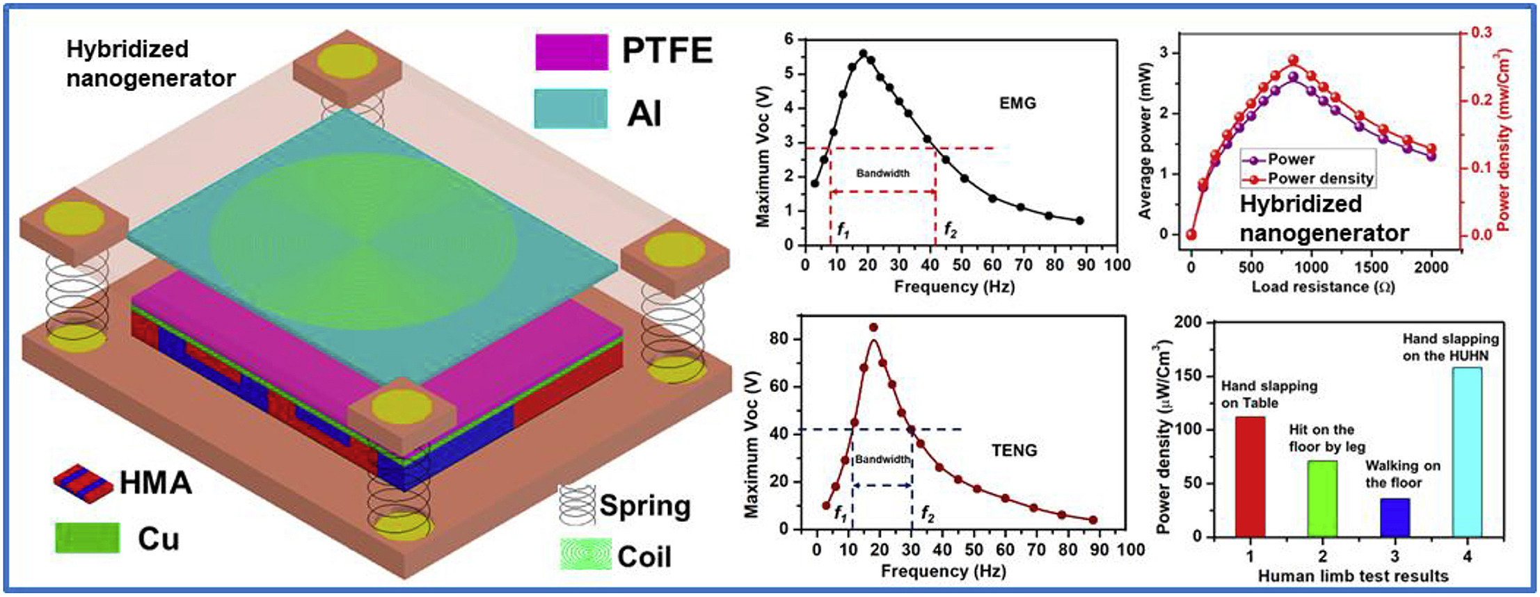 Design and experimental analysis of a low-frequency resonant hybridized nanogenerator with a wide bandwidth and high output power density