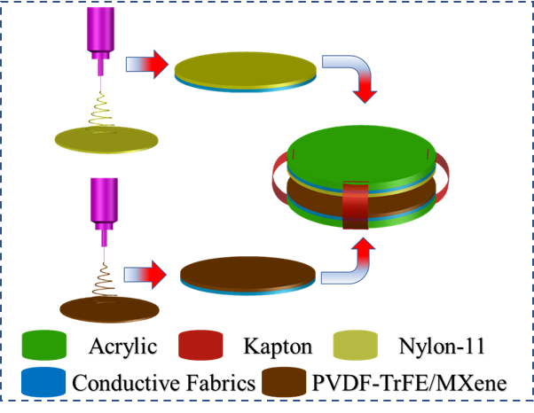 An Electrospun PVDF-TRFE/Mxene Nanofibours Mat-Based Self-Powered Motion Sensor