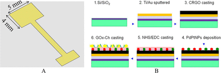 An Enzymatic Hybrid Electrode Platform Based on Chemically Modified Reduced Graphene Oxide Decorated with Palladium and Platinum Alloy Nanoparticles for Biosensing Applications