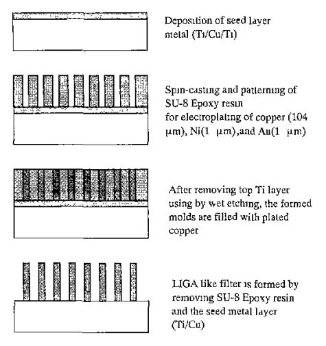 Novel K/Ka Bandpass Filters using LIGA Micromachined Process