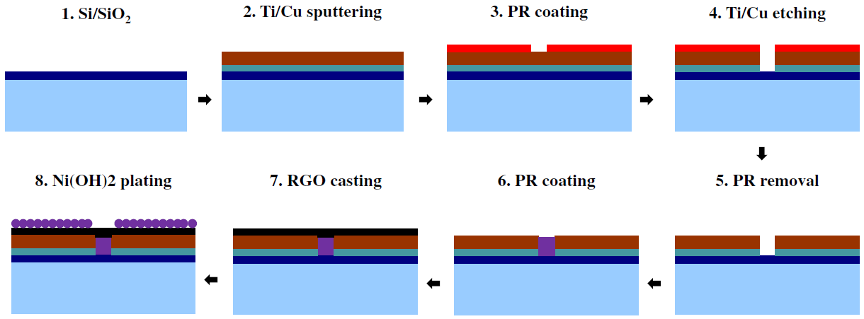 Fabrication and characterization of reduced graphene oxide modified nickel hydroxide electrode for energy storage applications