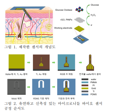 신축성과 유연성을 갖는 마이크로니들 기반 연속혈당 모니터링 패치센서