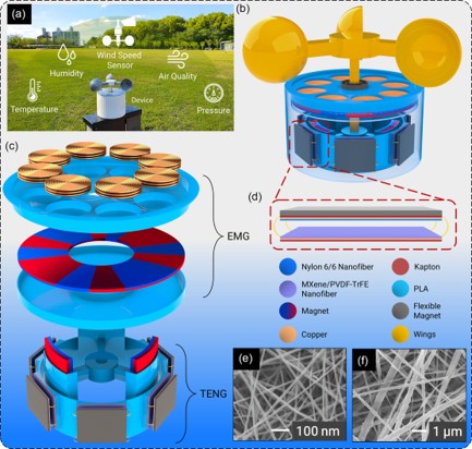 A High-Performance Rotational Energy Harvester Integrated with Artificial Intelligence-Powered Triboelectric Sensors for Wireless Environmental Monitoring System