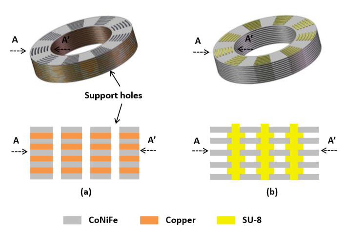 Electrodeposited nanolaminated CoNiFe cores for ultracompact DC-DC power conversion