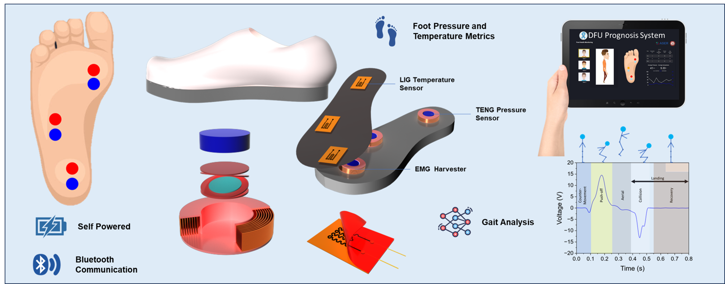 A wearable, self-sustainable, and wireless plantar pressure and temperature monitoring system for foot ulceration prognosis and rehabilitation