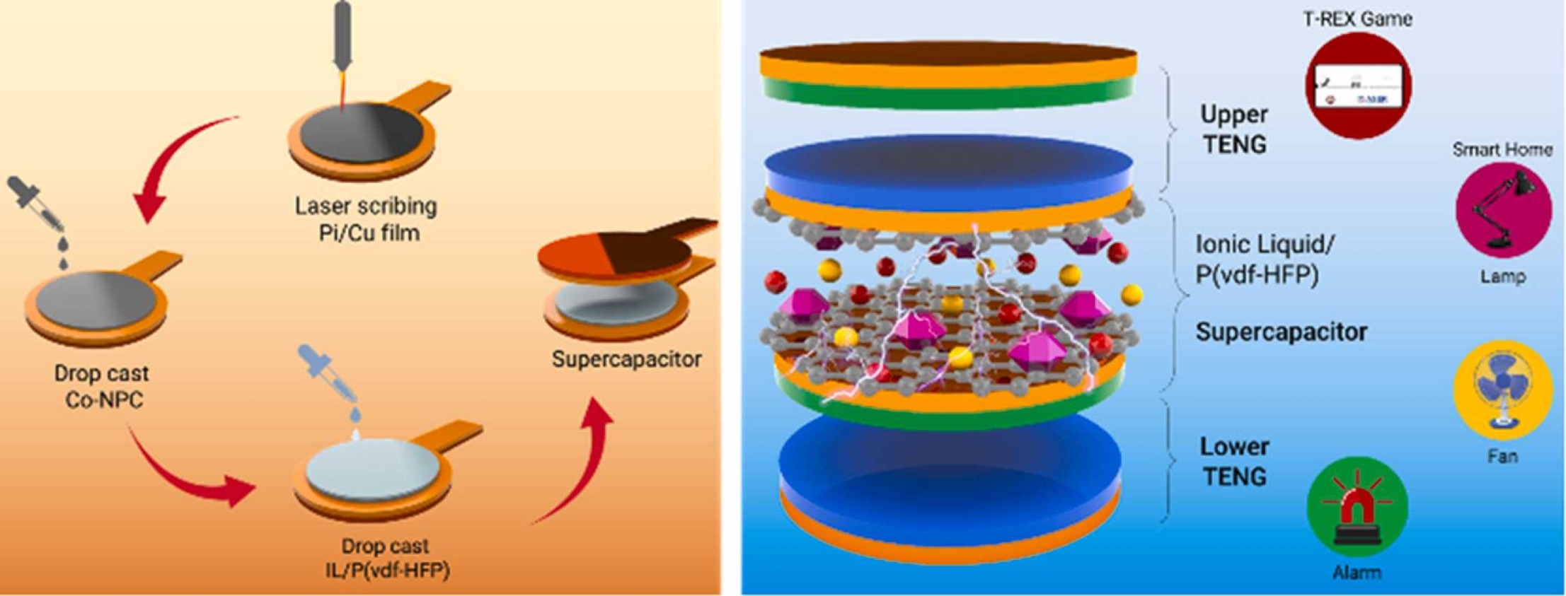 A triboelectric driven rectification free self-charging supercapacitor for smart IoT applications