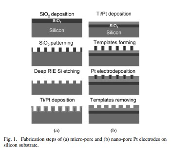 Comparison of Micro- and Nano-Pore Platinum Working Electrodes for CMOS Integrated Nondisposable Biosensor Applications