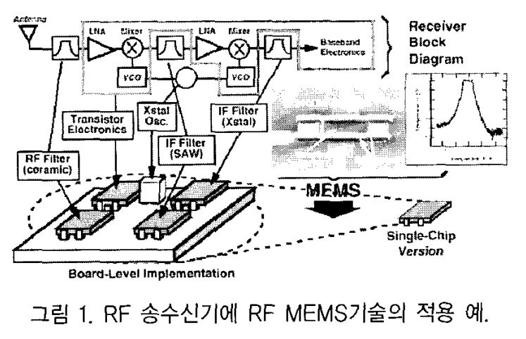 차세대이동통신용 RFMEMS 부품과 그 응용