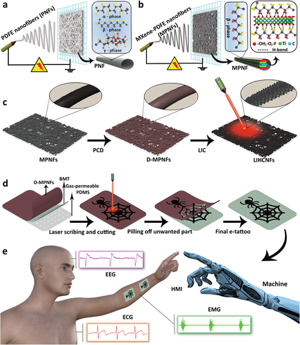 β-Phase-Rich Laser-Induced Hierarchically Interactive MXene Reinforced Carbon Nanofibers for Multifunctional Breathable Bioelectronics