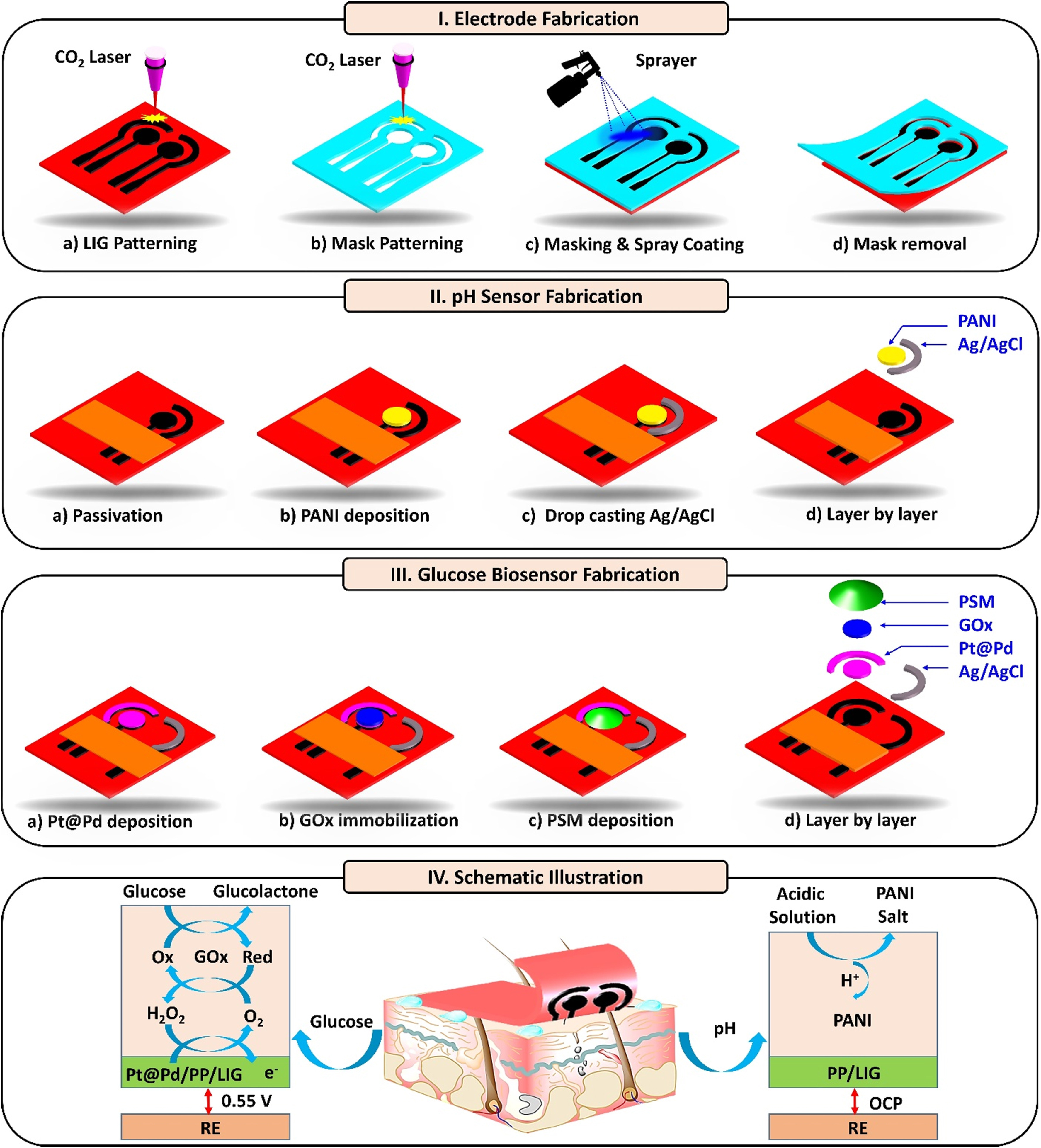 Highly flexible and conductive poly (3, 4-ethylene dioxythiophene)-poly (styrene sulfonate) anchored 3-dimensional porous graphene network-based electrochemical biosensor for glucose and pH detection in human perspiration