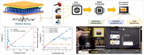 All elastomeric pillars-based triboelectric vibration sensor for self-powered broad range machinery condition monitoring