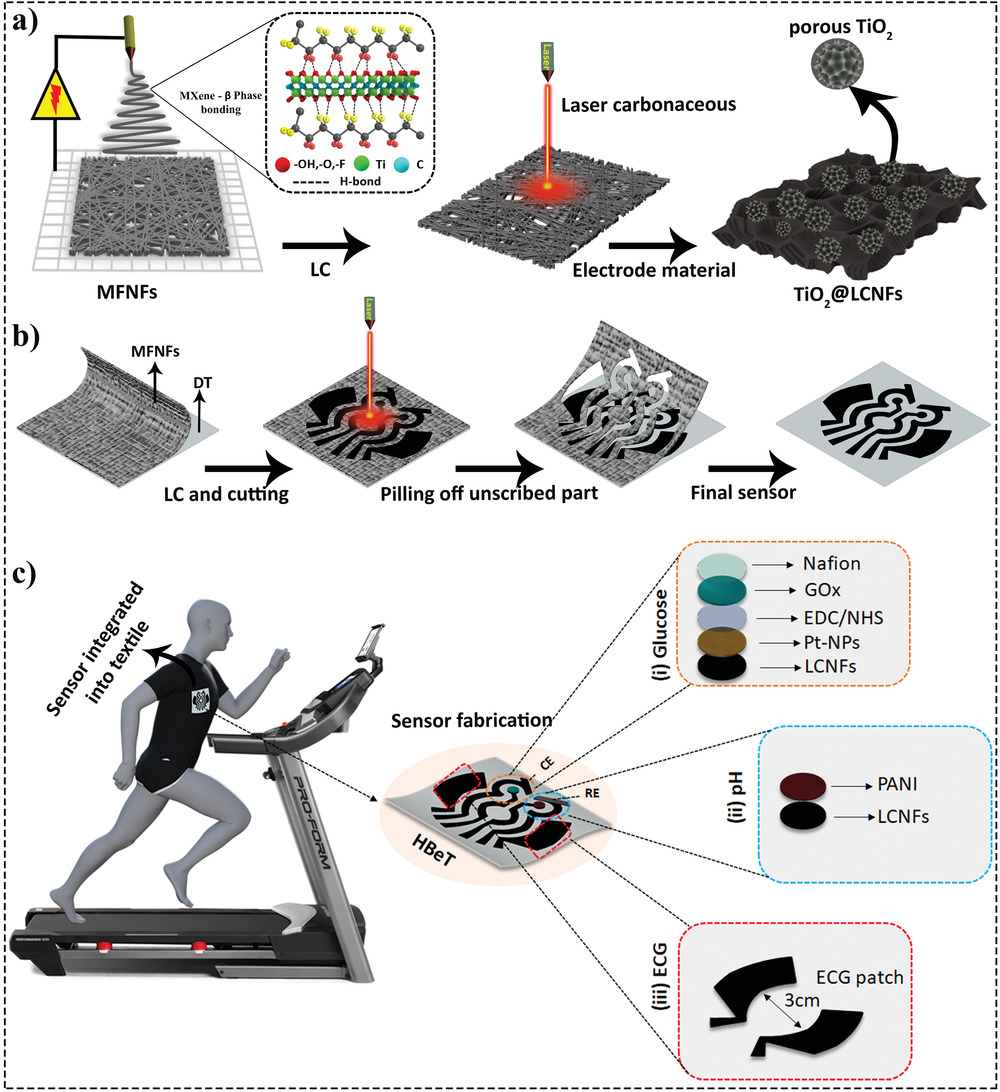 MXene/Fluoropolymer-Derived Laser-Carbonaceous All-Fibrous Nanohybrid Patch for Soft Wearable Bioelectronics