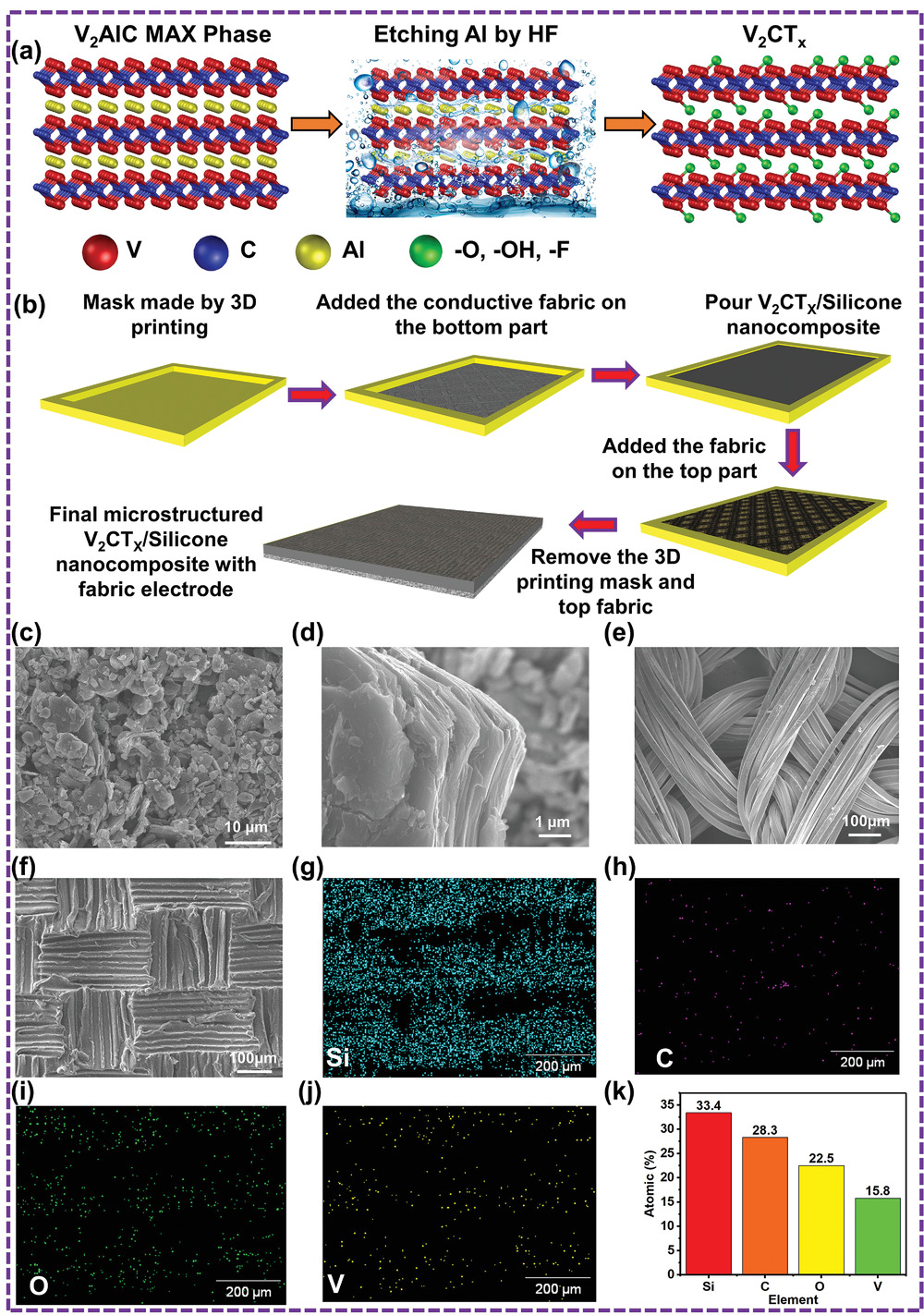 Highly Electronegative V2CTx/Silicone Nanocomposite-Based Serpentine Triboelectric Nanogenerator for Wearable Self-Powered Sensors and Sign Language Interpretation