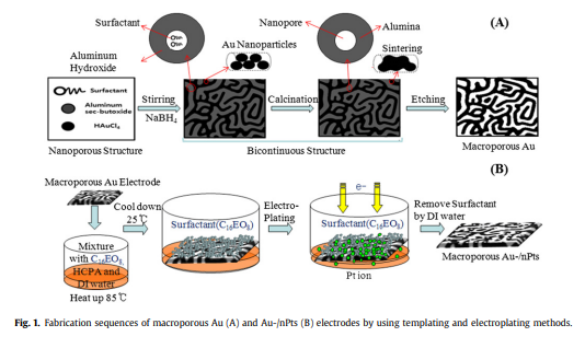 ﻿Amperometric sensing of hydrogen peroxide via highly roughened macroporous Gold-/Platinum nanoparticles electrode