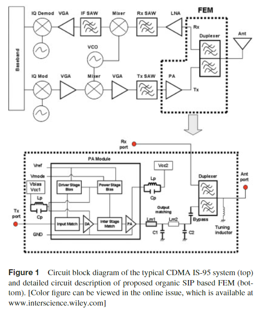 Fabrication and Optimization of Organic SIP based FEM for CDMA handset applications