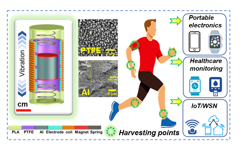 A highly miniaturized freestanding kinetic-impact-based non-resonant hybridized electromagnetic-triboelectric nanogenerator for human induced vibrations harvesting