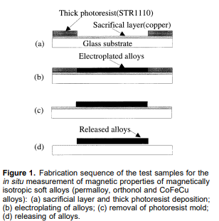 Development of magnetic materials and processing techniques applicable to integrated micromagnetic devices