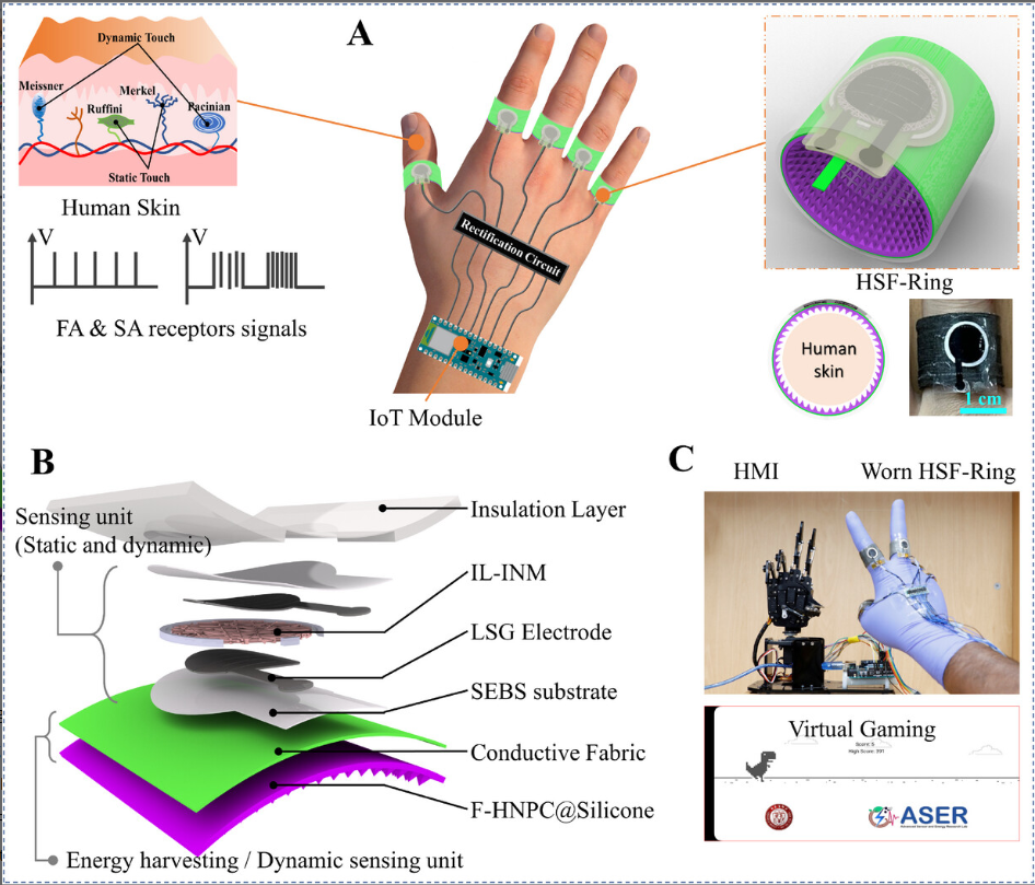 A Wearable Triboelectric-Iontronic Hybrid Smart Finger Ring with Self-Powered Static-Dynamic Tactile Sensing for Advanced Human-Machine Interactions