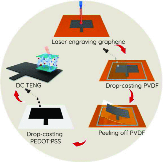 A Direct Current Tribovoltaic Nanogenerator-Driven Self-Charging Supercapacitor for Preventing Strain Injury